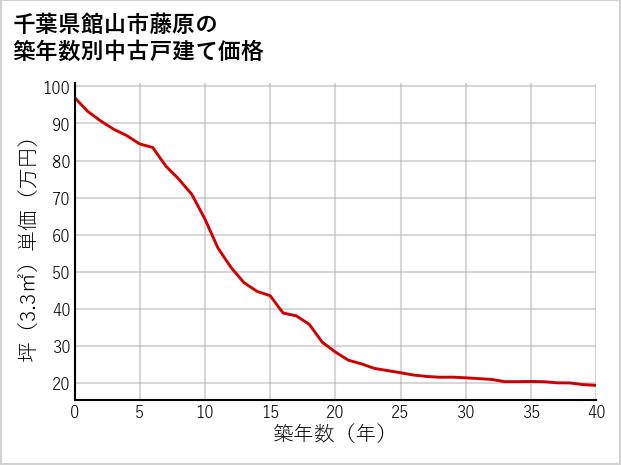 千葉県館山市藤原の築年数別の中古戸建て坪単価