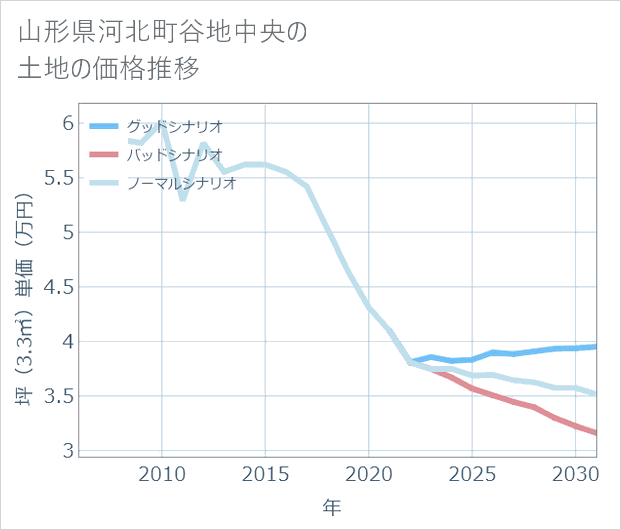 山形県河北町谷地中央の土地価格推移