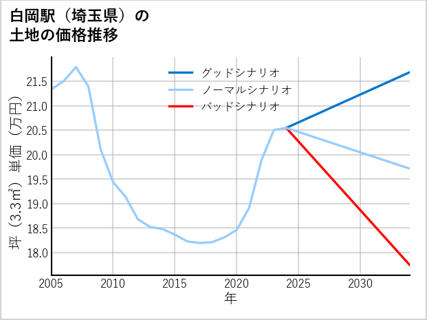 白岡駅（埼玉県）の土地価格推移