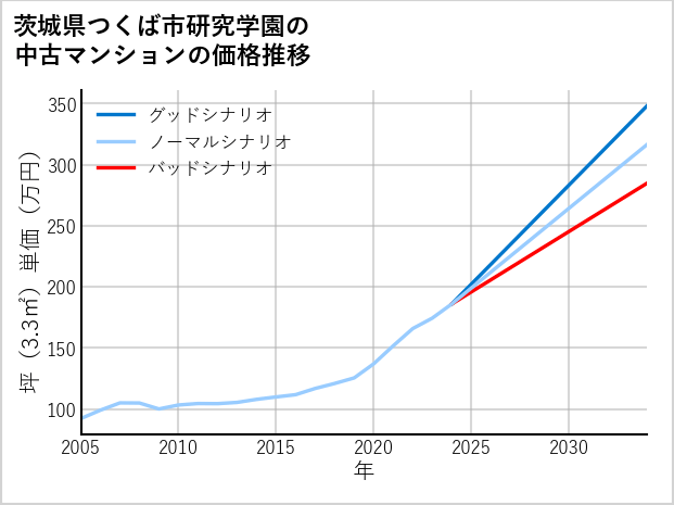 茨城県つくば市研究学園の中古マンション価格推移