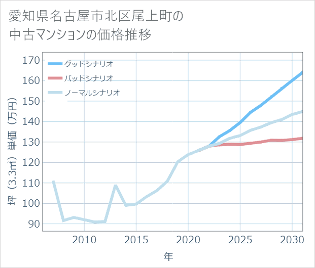 愛知県名古屋市北区尾上町の中古マンション価格推移