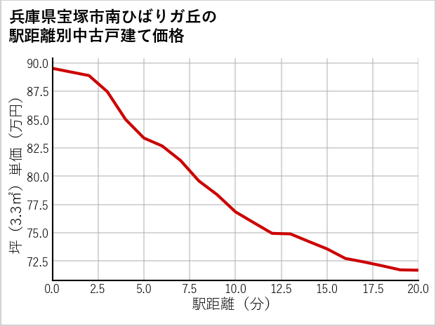 兵庫県宝塚市南ひばりガ丘の徒歩距離別の中古戸建て坪単価