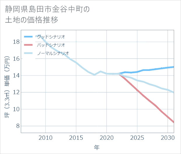 静岡県島田市金谷中町の土地価格推移