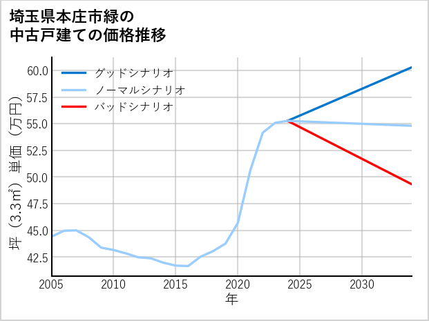 埼玉県本庄市緑の中古戸建て価格推移