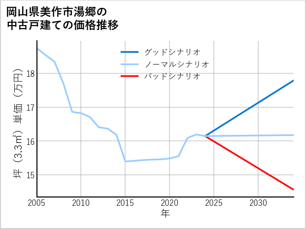 岡山県美作市湯郷の中古戸建て価格推移
