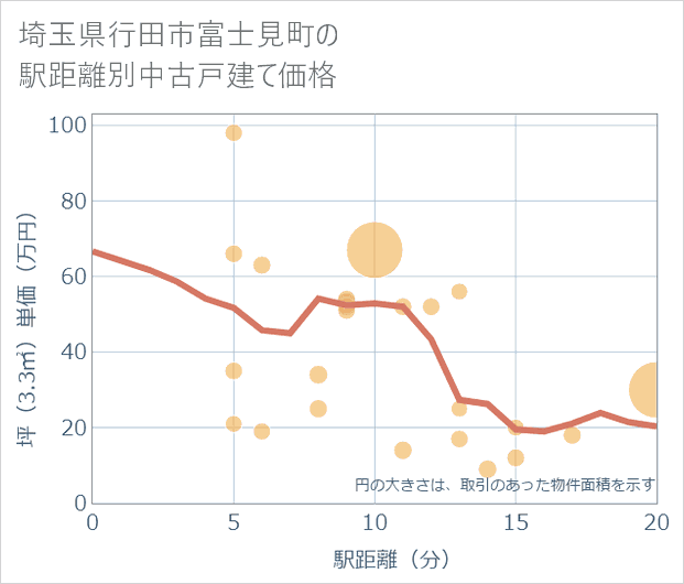 埼玉県行田市富士見町の徒歩距離別の中古戸建て坪単価