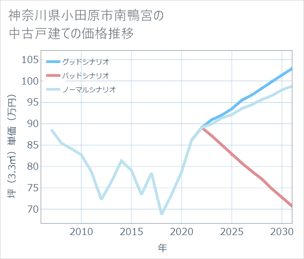 神奈川県小田原市南鴨宮の中古戸建て価格推移