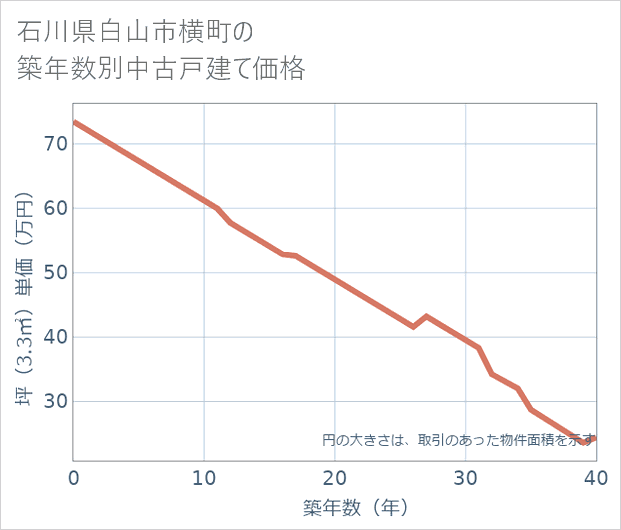 石川県白山市横町の築年数別の中古戸建て坪単価