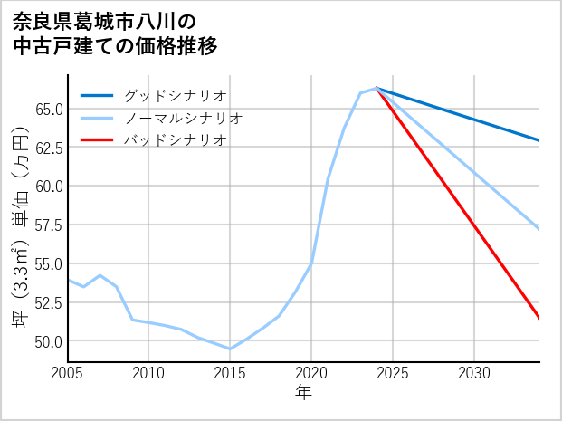 奈良県葛城市八川の中古戸建て価格推移