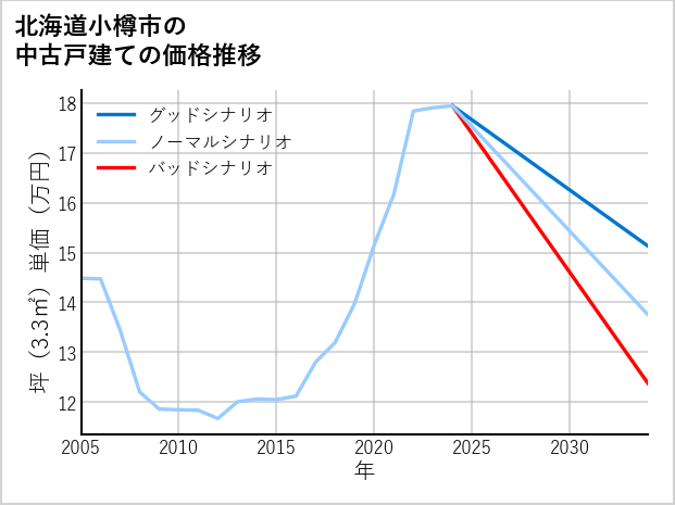 北海道小樽市の中古戸建て価格推移