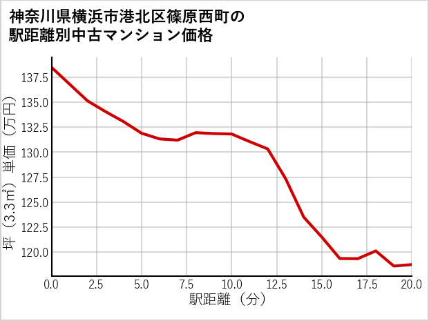 神奈川県横浜市港北区篠原西町の徒歩距離別の中古マンション坪単価