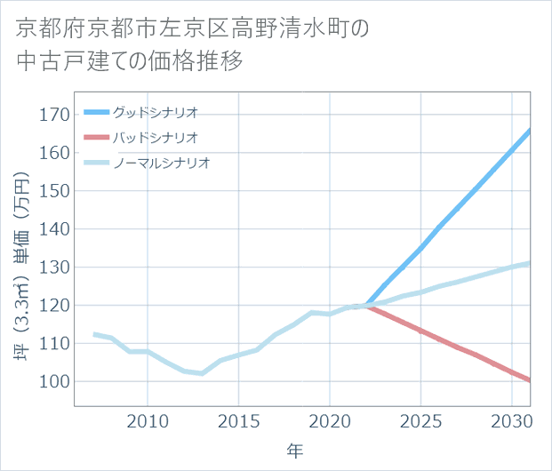 京都府京都市左京区高野清水町の中古戸建て価格推移