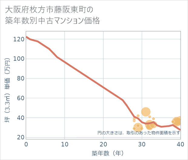 大阪府枚方市藤阪東町の築年数別の中古マンション坪単価