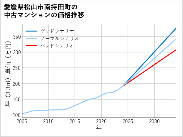 愛媛県松山市南持田町の中古マンション価格推移