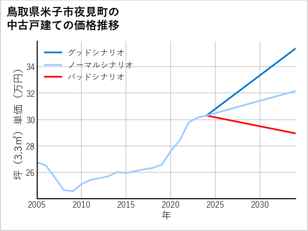 鳥取県米子市夜見町の中古戸建て価格推移