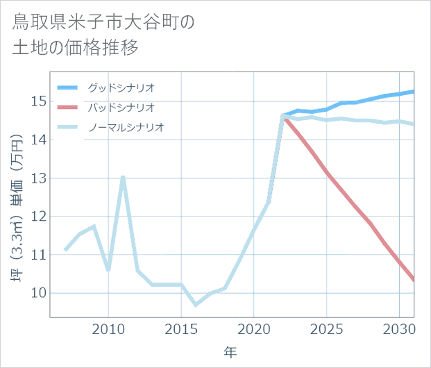 鳥取県米子市大谷町の土地価格推移
