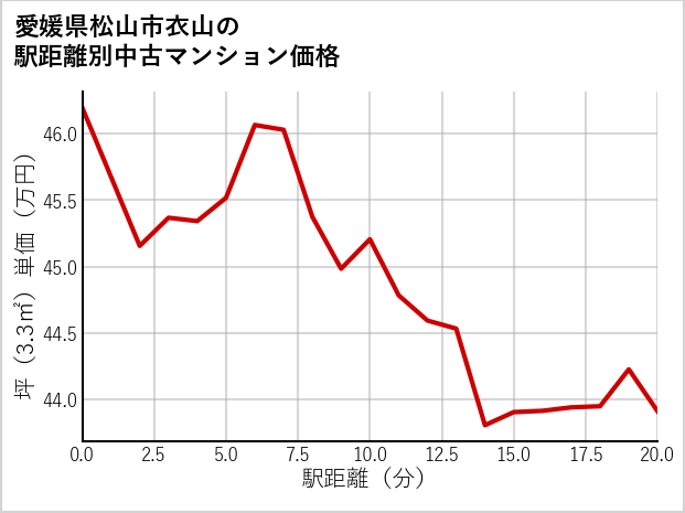 愛媛県松山市衣山の徒歩距離別の中古マンション坪単価