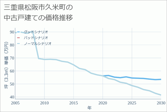 三重県松阪市久米町の中古戸建て価格推移