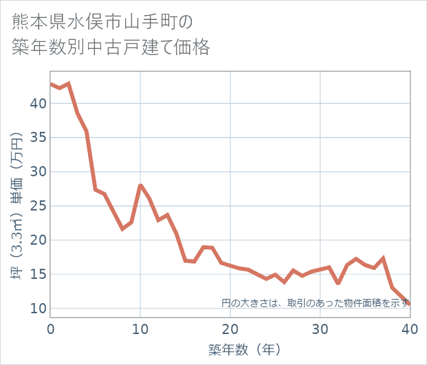 熊本県水俣市山手町の築年数別の中古戸建て坪単価