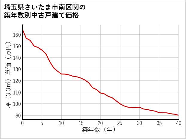 埼玉県さいたま市南区関の築年数別の中古戸建て坪単価