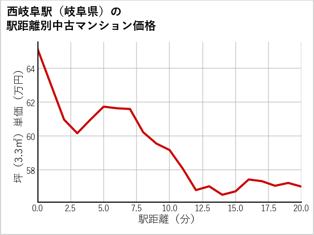 西岐阜駅（岐阜県）の徒歩距離別の中古マンション坪単価