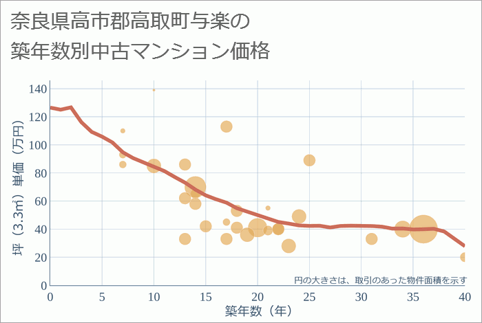 奈良県高市郡高取町与楽の築年数別の中古マンション坪単価