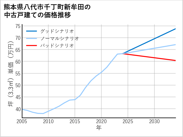 熊本県八代市千丁町新牟田の中古戸建て価格推移