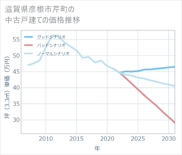 滋賀県彦根市芹町の中古戸建て価格推移