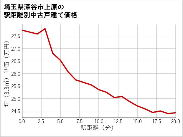 埼玉県深谷市上原の徒歩距離別の中古戸建て坪単価