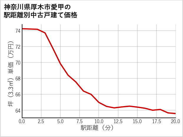 神奈川県厚木市愛甲の徒歩距離別の中古戸建て坪単価