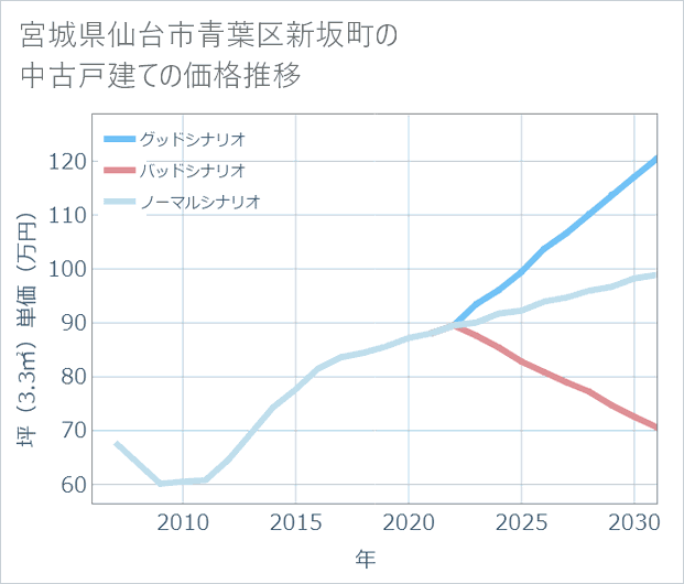 宮城県仙台市青葉区新坂町の中古戸建て価格推移