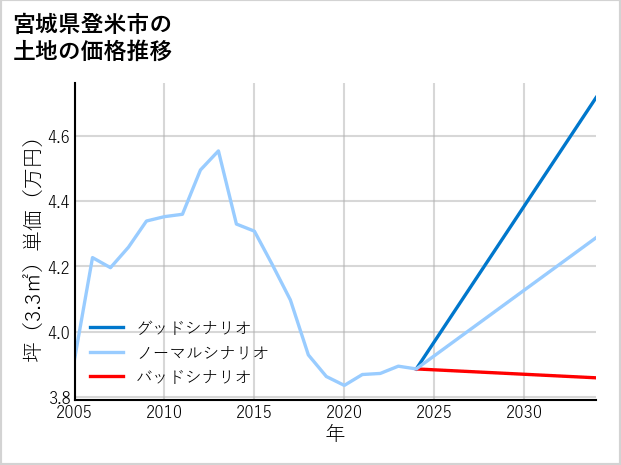 宮城県登米市の土地価格推移