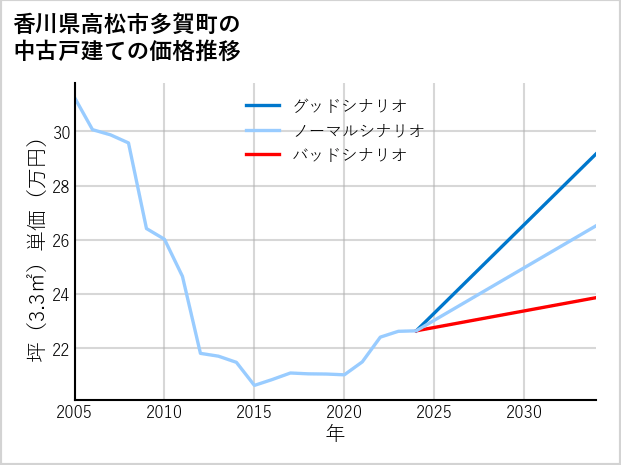 香川県高松市多賀町の中古戸建て価格推移