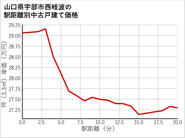 山口県宇部市西岐波の徒歩距離別の中古戸建て坪単価