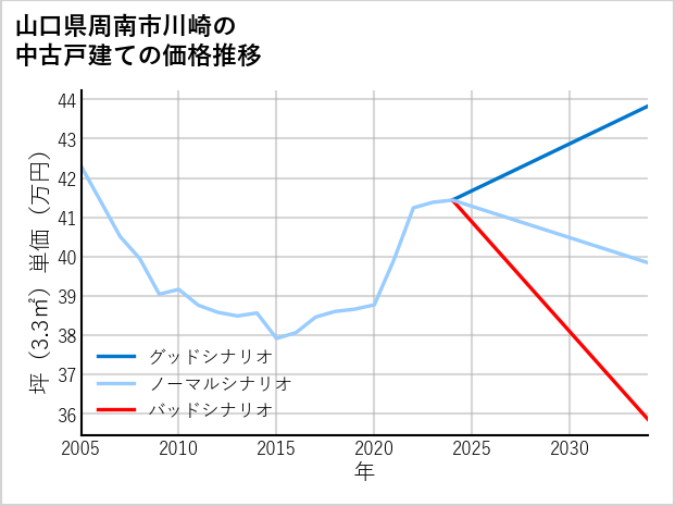 山口県周南市川崎の中古戸建て価格推移