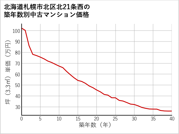 北海道札幌市北区北21条西の築年数別の中古マンション坪単価