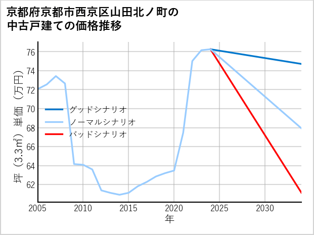京都府京都市西京区山田北ノ町の中古戸建て価格推移