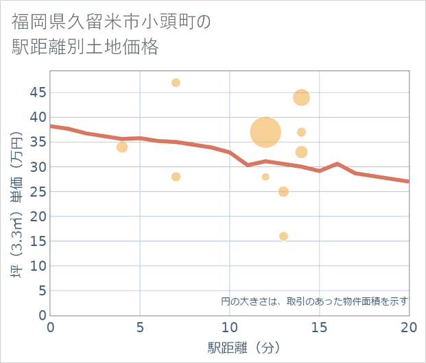 福岡県久留米市小頭町の徒歩距離別の土地坪単価