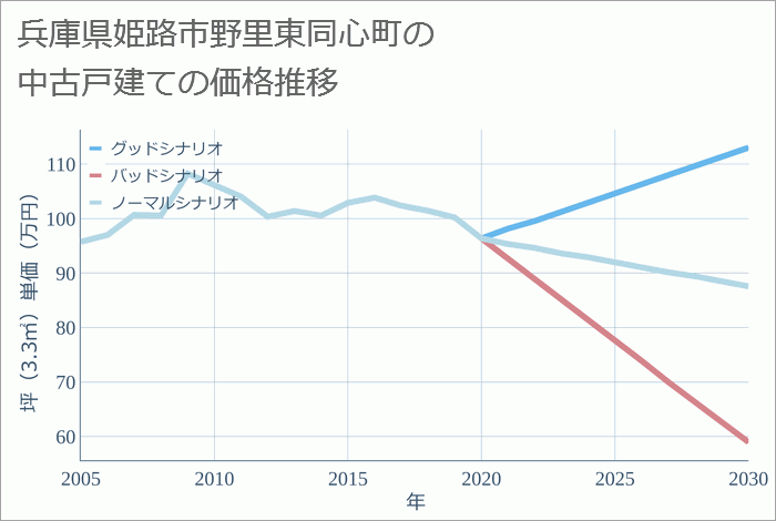 兵庫県姫路市野里東同心町の中古戸建て価格推移