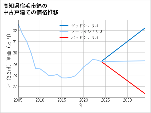 高知県宿毛市錦の中古戸建て価格推移