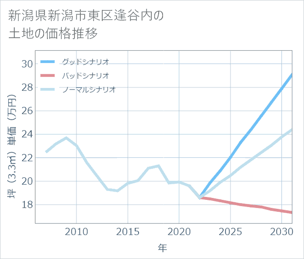 新潟県新潟市東区逢谷内の土地価格推移