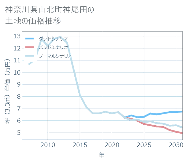 神奈川県山北町神尾田の土地価格推移