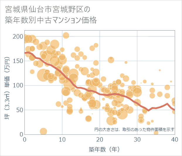 宮城県仙台市宮城野区の築年数別の中古マンション坪単価