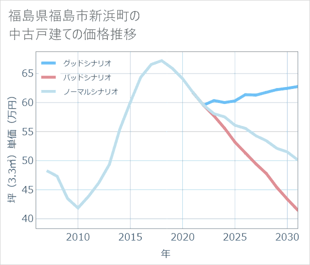 福島県福島市新浜町の中古戸建て価格推移