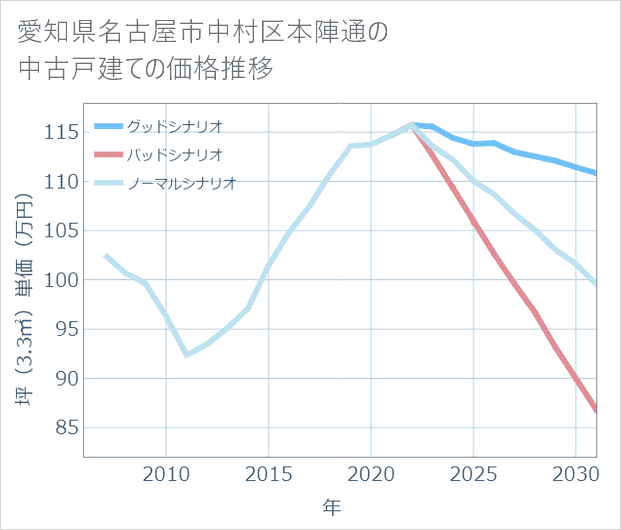 愛知県名古屋市中村区本陣通の中古戸建て価格推移