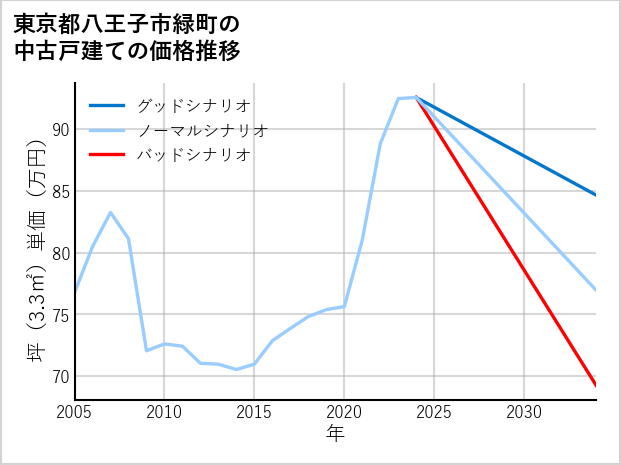 東京都八王子市緑町の中古戸建て価格推移