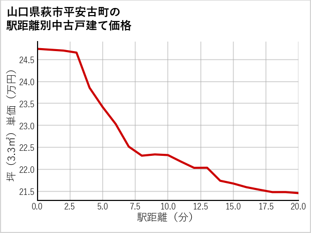 山口県萩市平安古町の徒歩距離別の中古戸建て坪単価
