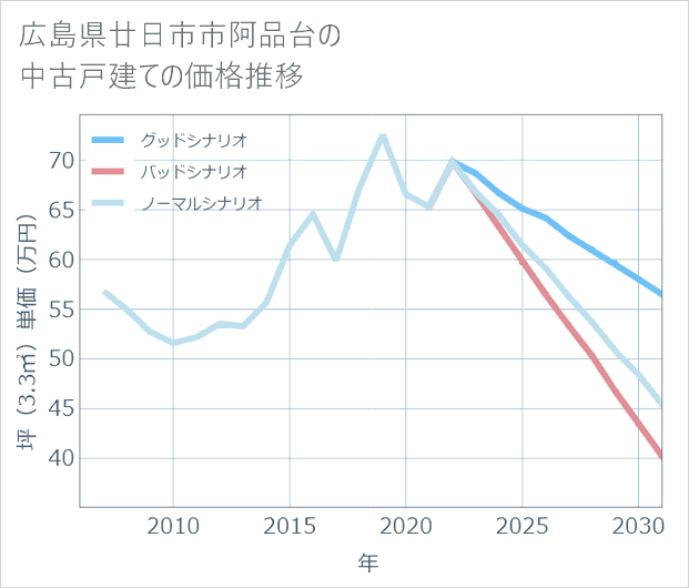 広島県廿日市市阿品台の中古戸建て価格推移