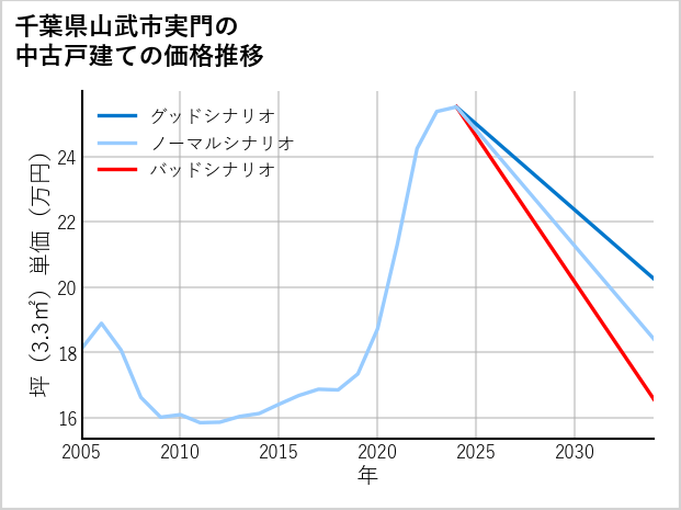 千葉県山武市実門の中古戸建て価格推移