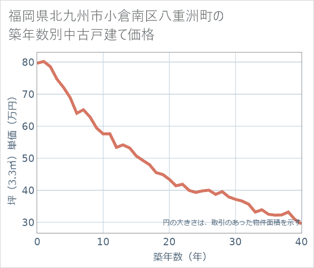 福岡県北九州市小倉南区八重洲町の築年数別の中古戸建て坪単価